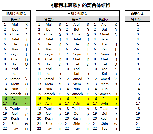 上图：《耶利米哀歌》的字母离合体结构。