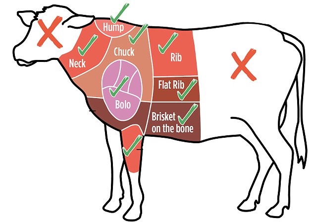 上图：符合犹太Kosher认证的牛肉部位，头和后半部分都不能吃。犹太拉比们为了避免吃脂油、血和不洁净的食物，制定了复杂的Kosher认证。什么能吃，什么不能吃，都得听拉比的。